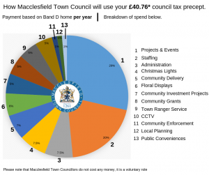 2019 20 budget graphic - Macclesfield Town Council