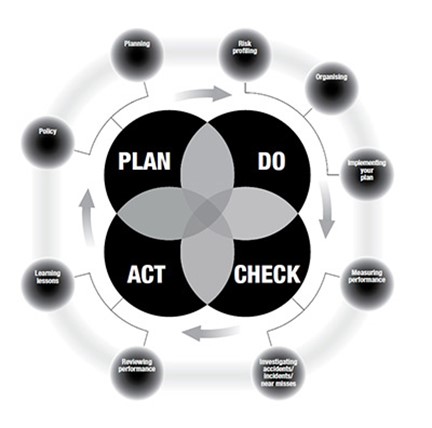 Four central circles with the words Plan, Do Act with clockwise arrows between the circles. Smaller circles around the outside with unclear text.