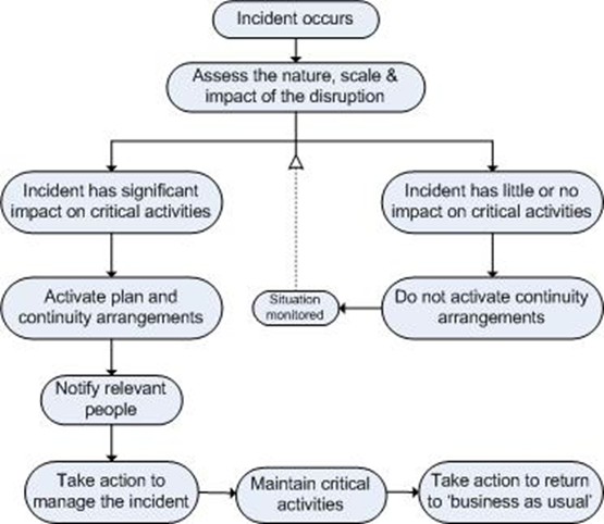 Process For Activation Chart