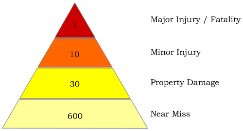 Triangle with four horizontal sections, 1 major injury / fatality, 10 minor injury, 30 property damage, 600 near miss