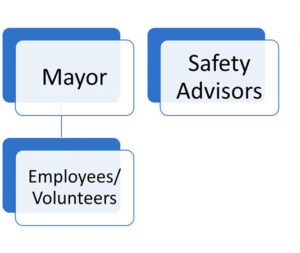 Health SDiagram with Mayor and Safety Advisors boxes. Employees/Vounteers box is below Mayor and joined to it with a line.afety Management Structure